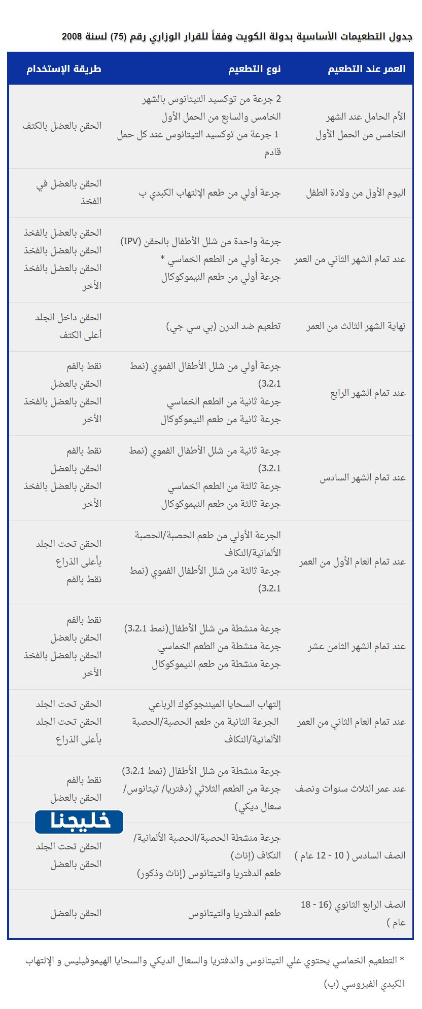 جدول تطعيمات الكويت 2 جدول تطعيمات الكويت