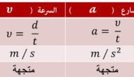 سقطت تمرة عن نخلة، وتسارعت بمقدار 9.8 م/ث2 فلامست الأرض بعد 1.5 ثانية. ما السرعة التي لامست بها التمرة الأرض تقريبًا؟