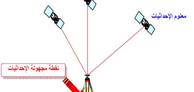 من مكونات نظام تحديد المواقع العالمي الأقمار الصناعية