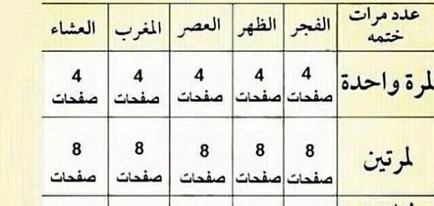 كيف تختم القران في رمضان 5 مرات