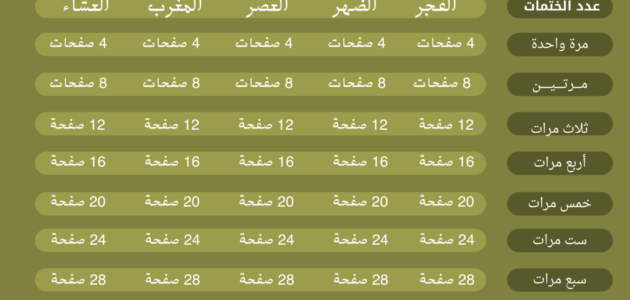 طريقة ختم القرآن في صلاة التراويح