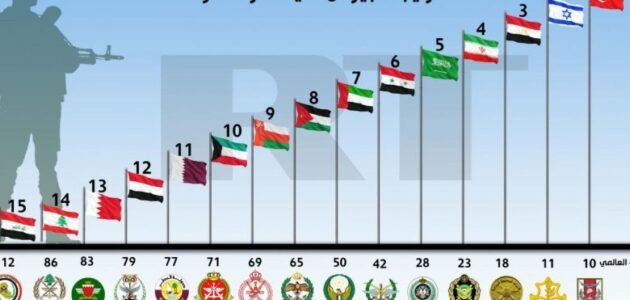 ترتيب أقوى جيوش العالم 2023