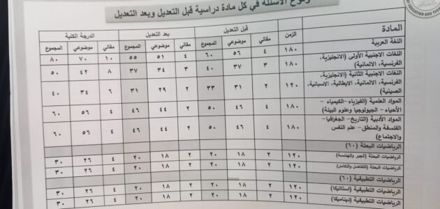كم عدد اسئلة امتحانات الثانوية العامة 2023
