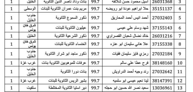 اسماء الناجحين توجيهي 2023 اسماء الناجحين في الثانوية العامة 2023 اسماء طلاب توجيهي 2023 tawjihi mohe ps نتائج توجيهي 2022 بالاسماء