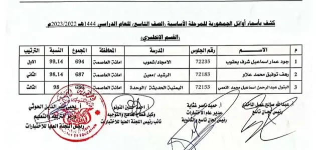 "ظهرت الان" اسماء اوائل الجمهورية الصف التاسع اليمن 2023 نتائج الصف التاسع اليمن عبر موقع وزارة التربية اليمنية moe.gov.ye 1 “ظهرت الان” اسماء اوائل الجمهورية الصف التاسع اليمن 2023 نتائج الصف التاسع اليمن عبر موقع وزارة التربية اليمنية moe.gov.ye
