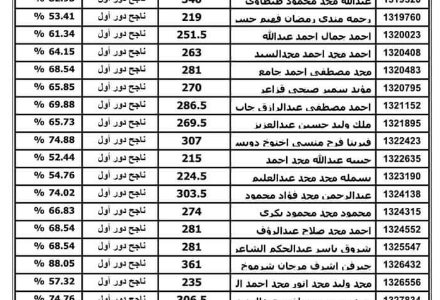 “لا تحتاج رقم الجلوس” نتيجة الثانوية العامة 2023 بالاسم .. نتيجة ثانوية عامه 2023 نتيجة ثانوية عامة بالاسم فقط .. وزاره التربيه والتعليم g12 emis gov eg