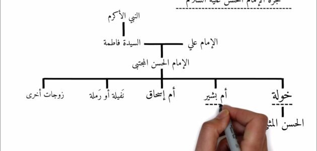 الحسن والحسين ابناء من – خليجنا