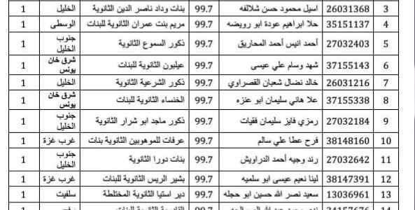 أوائل الثانوية العامة 2023 أسماء أوائل الثانوية العامة 2023 نتائج الثانوية العامة بالاسماء وزارة التربية والتعليم نتائج الثانوية العامة 2023 غزة