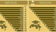 ما هو متوسط طول الرجال في المملكة العربية السعودية 2023