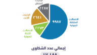عملاء “موبايلي” الأكثر شكوى في خدمات الجوال.. و”الاتصالات” في الثابت و”زين” في الإنترنت المتنقل