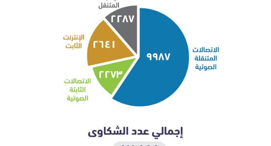 عملاء “موبايلي” الأكثر شكوى في خدمات الجوال.. و”الاتصالات” في الثابت و”زين” في الإنترنت المتنقل