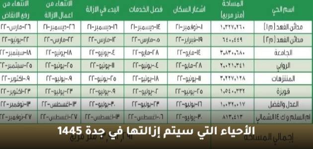 الأحياء التي سيتم إزالتها في جدة 1445 تأتي على هذا النحو