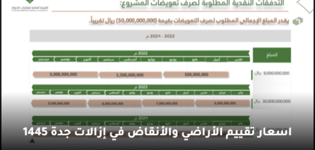 عاجل اسعار تقييم الأراضي والأنقاض في إزالات جدة 1445 رسميًا