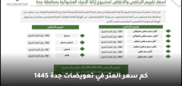 سعر المتر في تعويضات جدة 1445 رسميًا يصل إلى هذه القيمة 1 سعر المتر في تعويضات جدة 1445 رسميًا يصل إلى هذه القيمة